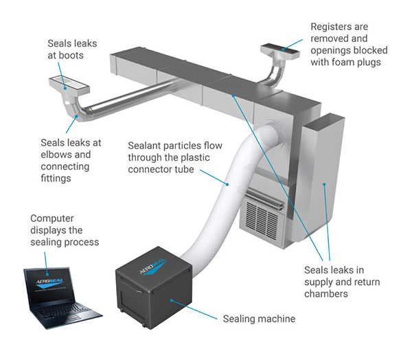 Aeroseal Residential 3D illustration